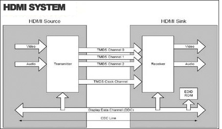 HDMI 高清系統